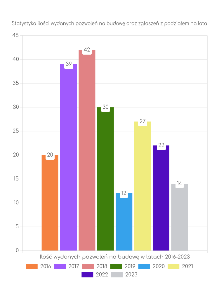 Zestawienie statystyk pozwoleń na budowę w gminie Ińsko